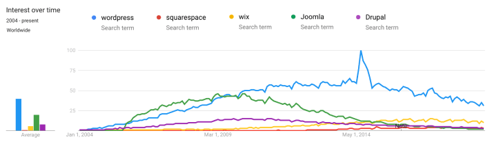 wordpress-stats