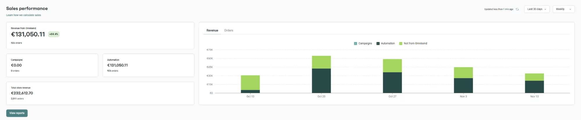 revenue Omnisend automation revenue dashboard — €131,050 from 926 orders